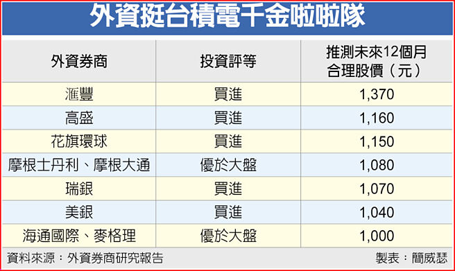 外资挺台积电千金啦啦队