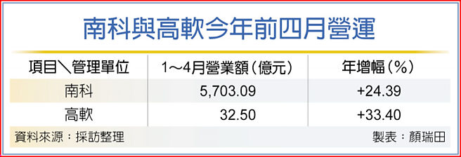 南科与高软今年前四月营运