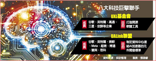 八大科技巨擘联手