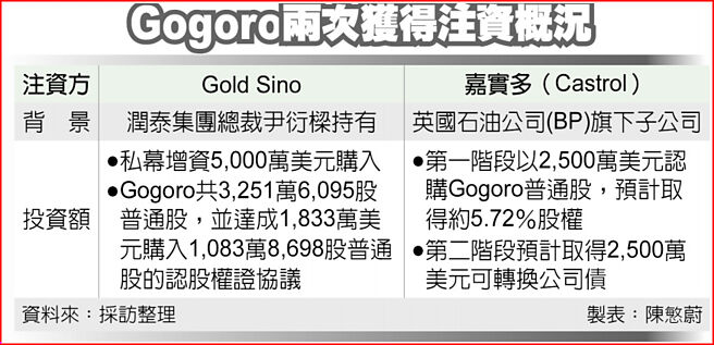 Gogoro两次获得注资概况