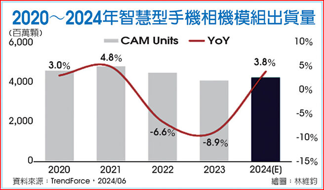 2020～2024年智慧型手机相机模组出货量