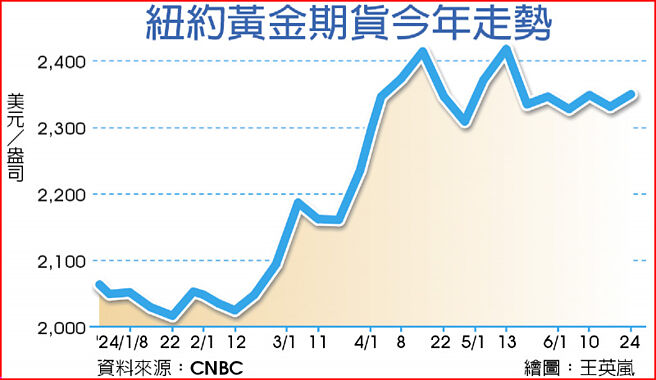 纽约黄金期货今年走势
