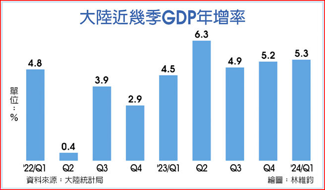 大陸近幾季GDP年增率