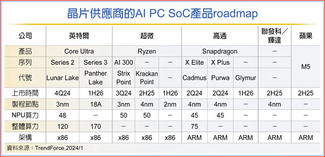 晶片供应商的AI PC SoC产品roadmap