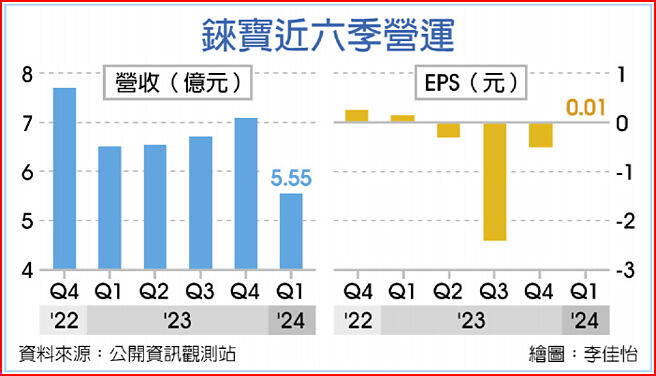 錸寶近六季營運