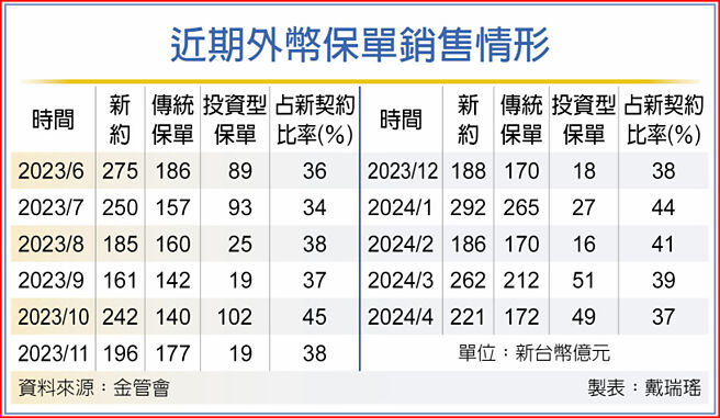 近期外幣保單銷售情形