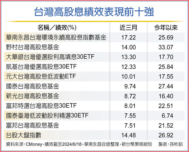 台灣高股息績效表現前十強