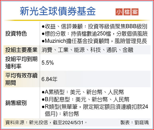 新光全球債券基金 小檔案