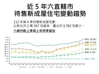 Q4待售新成屋10.1萬戶創高 20坪小宅空屋率最高17％