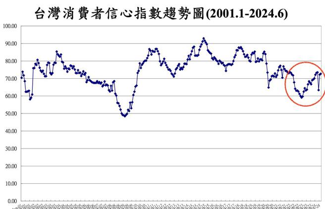 6月消費者信心指數(CCI)總指數72.69，月升0.49。資料來源／中大台經中心