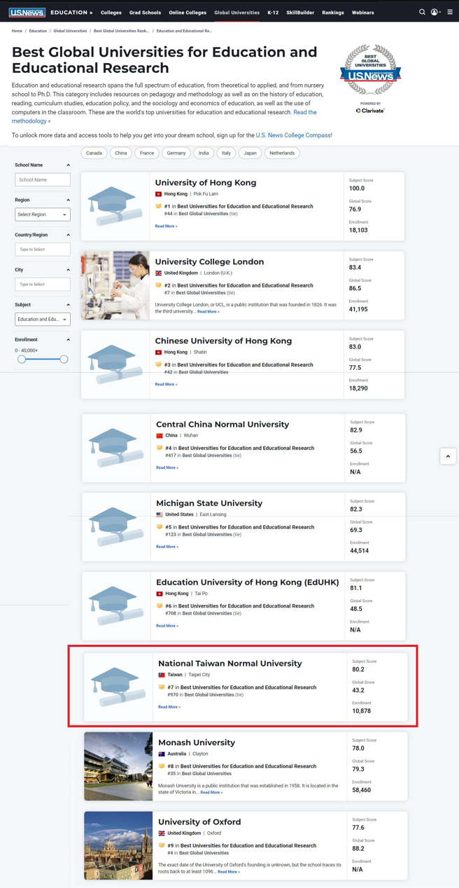 《美国新闻与全球报导》（U.S. News & World Report）近日发表全球最佳大学排行榜，国立臺湾师范大学在教育与教育研究学科（Education and Educational Research）名列全球第7名。(照片/国立臺湾师范大学提供)