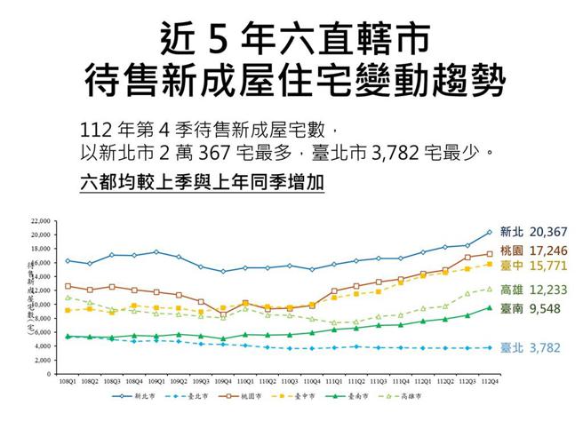 近五年六都待售新成屋變動。圖／內政部提供