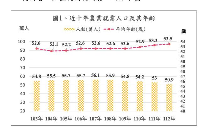 近十年農業就業人口及平均年齡變動。資料來源／農業部