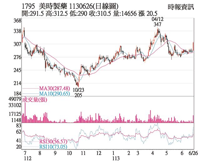 美時製藥日線圖