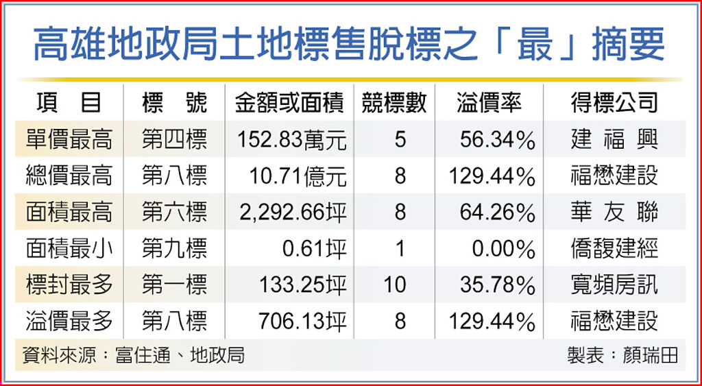 超車亞灣 楠梓土地標售 創每坪151萬天價 - 財經要聞