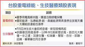 綠能、生技 扮台股雙箭頭
