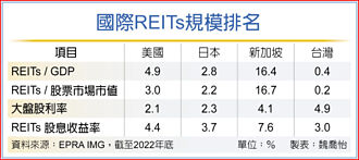 台REITs潛力大 法人：規模上看7,000億