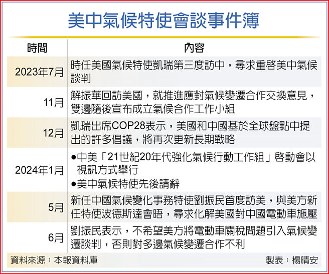 美中气候特使会谈事件簿