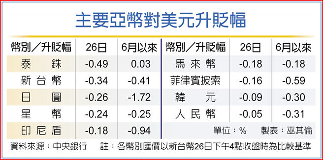 主要亚币对美元升贬幅