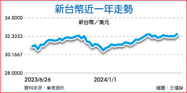 新台币近一年走势