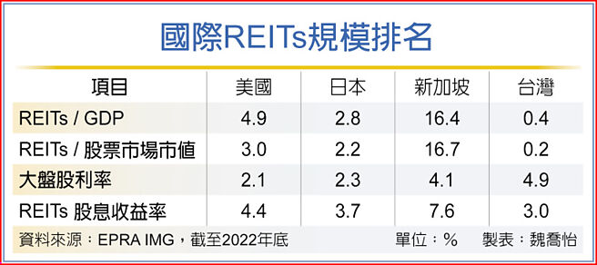 国际REITs规模排名
