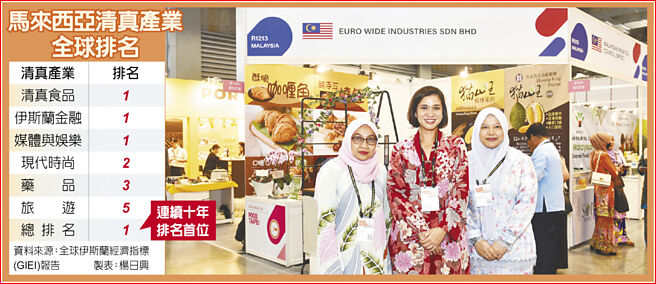 馬來西亞清真產業全球排名　台北國際食品展登場，馬來西亞友誼及貿易中心首席代表艾思妮花（中）前往馬來西亞國家館站台。圖／顏謙隆