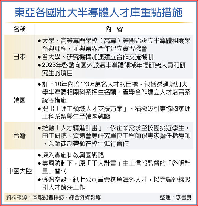 东亚各国壮大半导体人才库重点措施