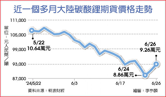 近一个多月大陆碳酸锂期货价格走势