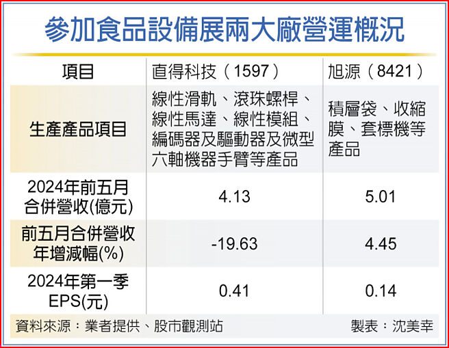 參加食品設備展兩大廠營運概況