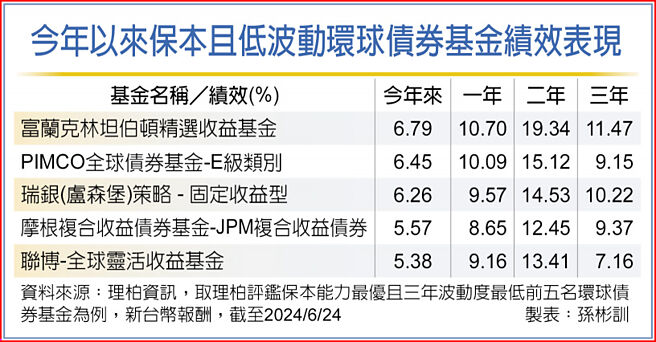 今年以来保本且低波动环球债券基金绩效表现