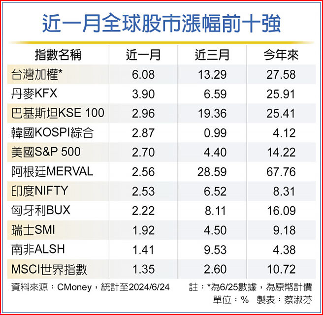 近一月全球股市漲幅前十強