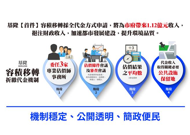 基隆市长谢国梁责成基隆市都市发展处建立「容积移转折缴代金」机制。近期基隆首件容积移转代金案已完成评定作业，将为市府带来1.12亿元之收入，促进都市发展。（基隆市都发处提供／徐佑升基隆传真）