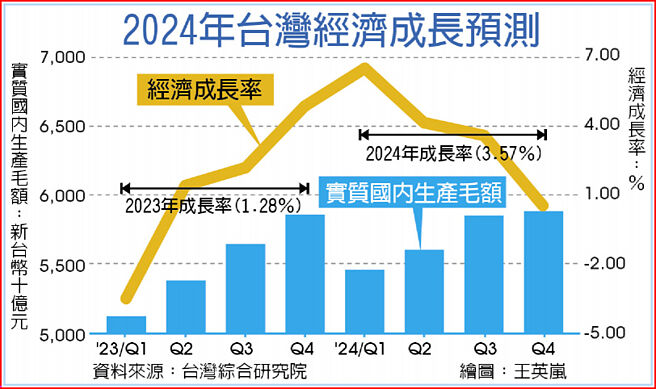 2024年台湾经济成长预测