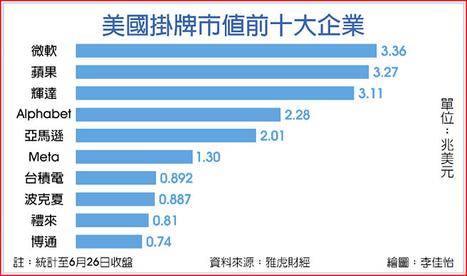 美国挂牌市值强十大企业