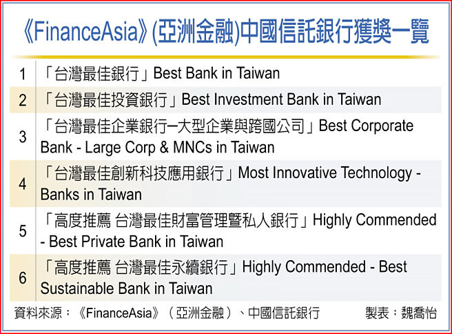 《FinanceAsia》(亚洲金融)中国信托银行获奖一览