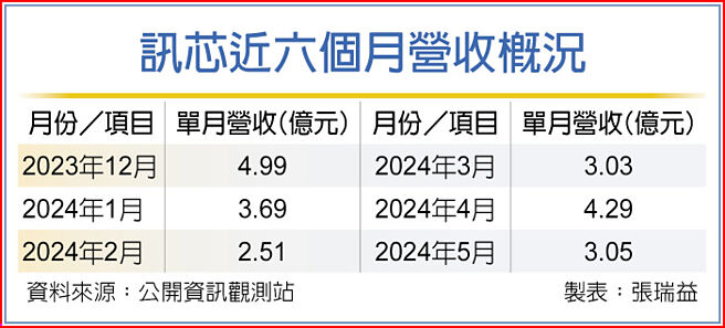 訊芯近六個月營收概況
