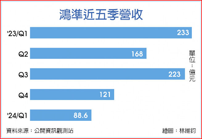 鴻準近五季營收