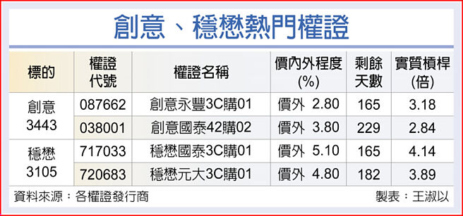 創意、穩懋熱門權證
