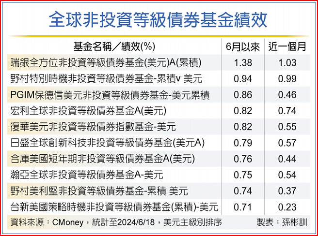 全球非投資等級債券基金績效