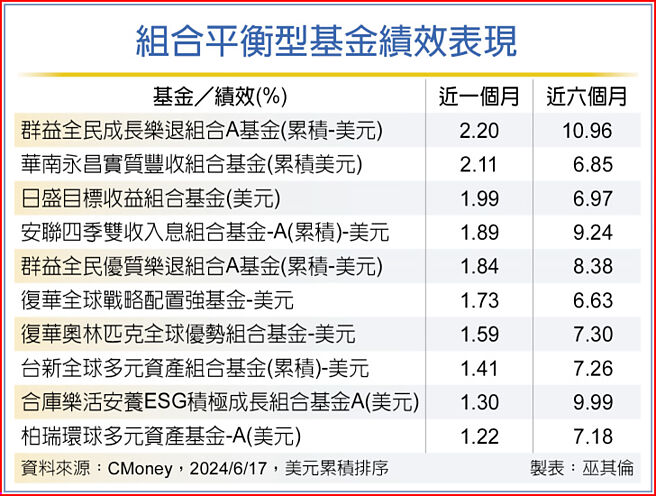 組合平衡型基金績效表現