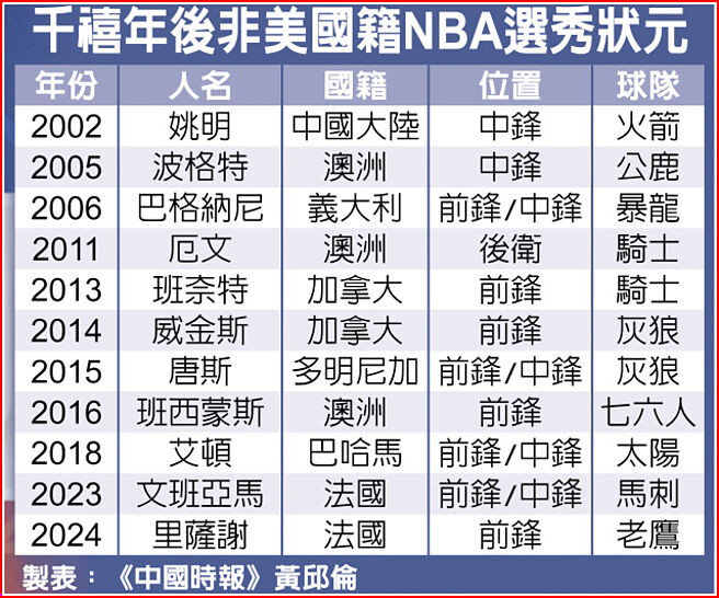 千禧年后非美国籍NBA选秀状元