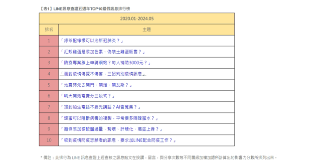 LINE统计常见的假讯息。（图／翻摄自LINE官网）