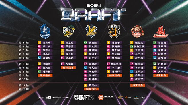 中华职棒年度选秀会共有51人上榜，中信兄弟选了11人为各队最多。（中职提供）