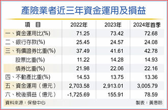 產險首季固定收益比重多於股票