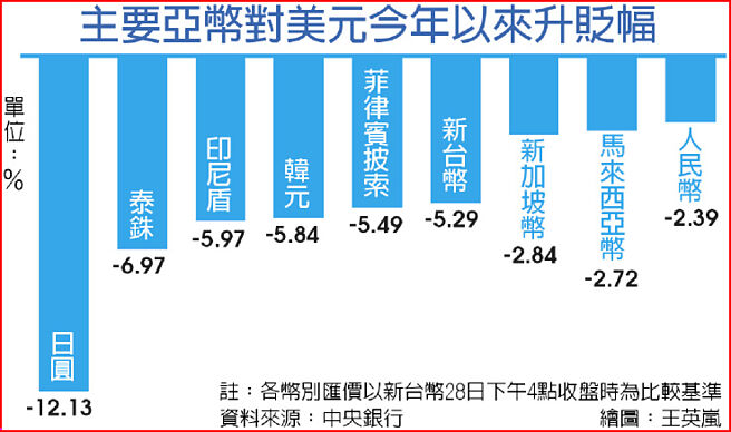 主要亚对美元今年以来升贬幅