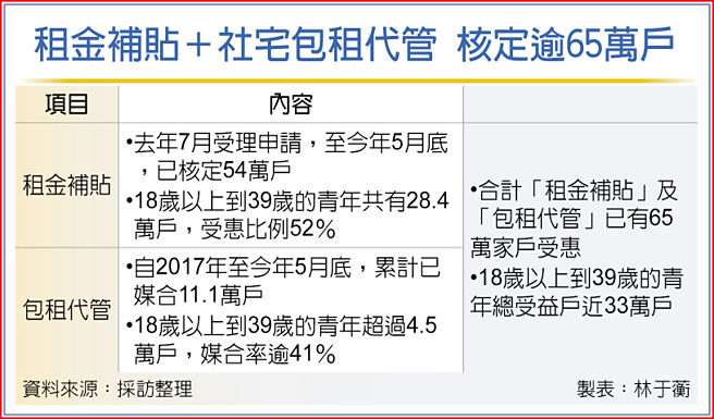 租金補貼＋社宅包租代管 核定逾65萬戶