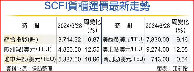 SCFI貨櫃運價最新走勢