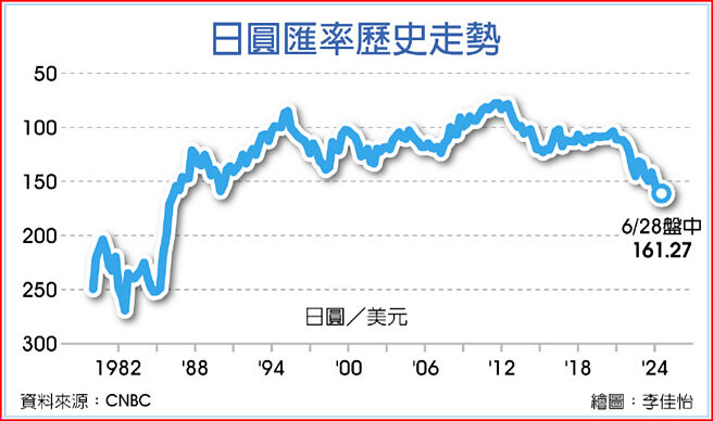 日圆匯率歷史走势