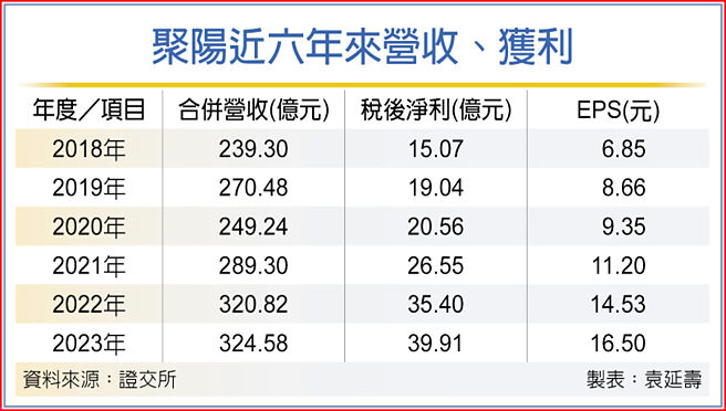 聚阳近六年来营收、获利