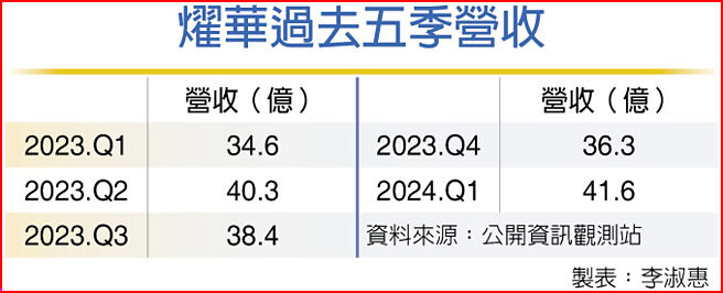 燿華過去五季營收
